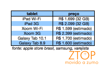 ZTOP: tablets com Android 3.0 e iPad