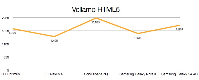 01 Vellamo HTML5