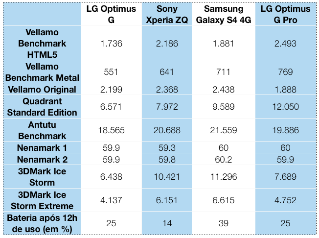 LG Optimus G Pro: Benchmarks