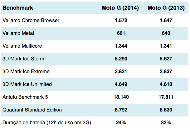 Moto G benchmarks
